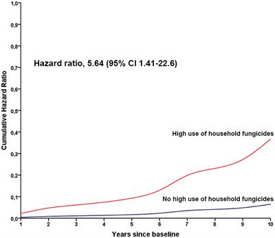 Exposure to household pesticides and Parkinson's disease in the Parkinson's Progression Markers Initiative cohort